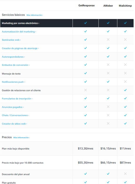 Comparación principales email marketing Comparador